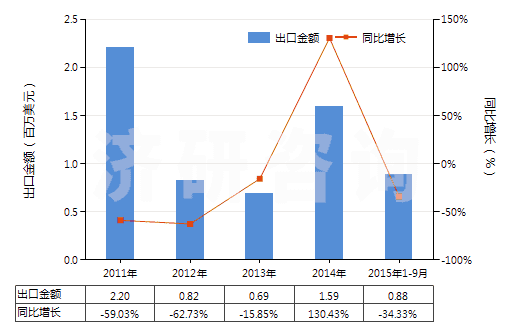 2011-2015年9月中國(guó)鄰硝基氯化苯(HS29049011)出口總額及增速統(tǒng)計(jì)